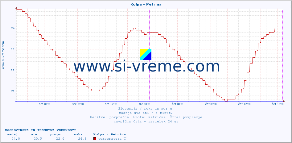 POVPREČJE :: Kolpa - Petrina :: temperatura | pretok | višina :: zadnja dva dni / 5 minut.