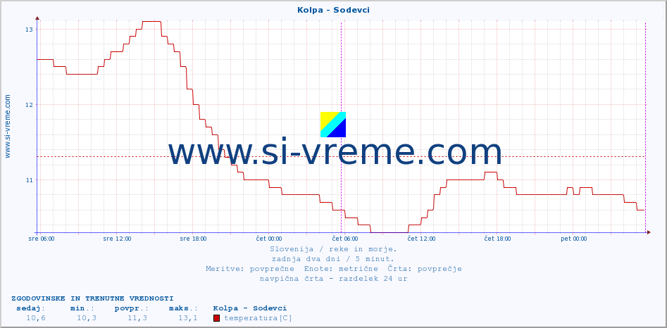 POVPREČJE :: Kolpa - Sodevci :: temperatura | pretok | višina :: zadnja dva dni / 5 minut.