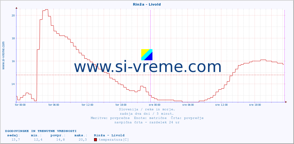 POVPREČJE :: Rinža - Livold :: temperatura | pretok | višina :: zadnja dva dni / 5 minut.