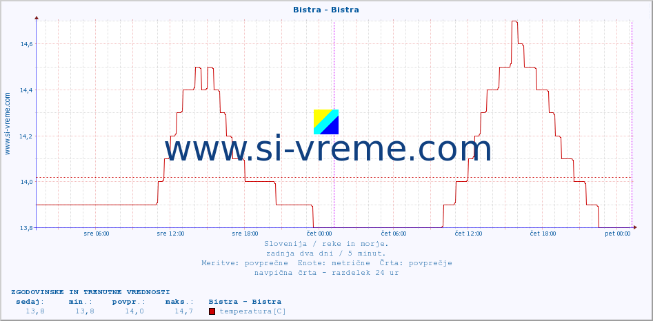 POVPREČJE :: Bistra - Bistra :: temperatura | pretok | višina :: zadnja dva dni / 5 minut.