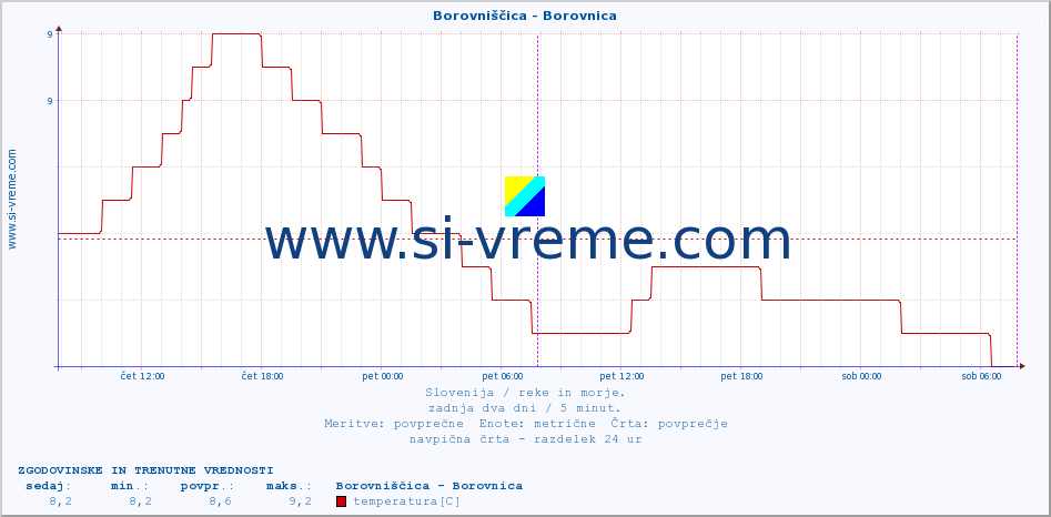 POVPREČJE :: Borovniščica - Borovnica :: temperatura | pretok | višina :: zadnja dva dni / 5 minut.