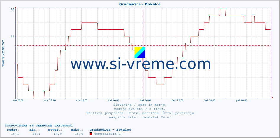 POVPREČJE :: Gradaščica - Bokalce :: temperatura | pretok | višina :: zadnja dva dni / 5 minut.