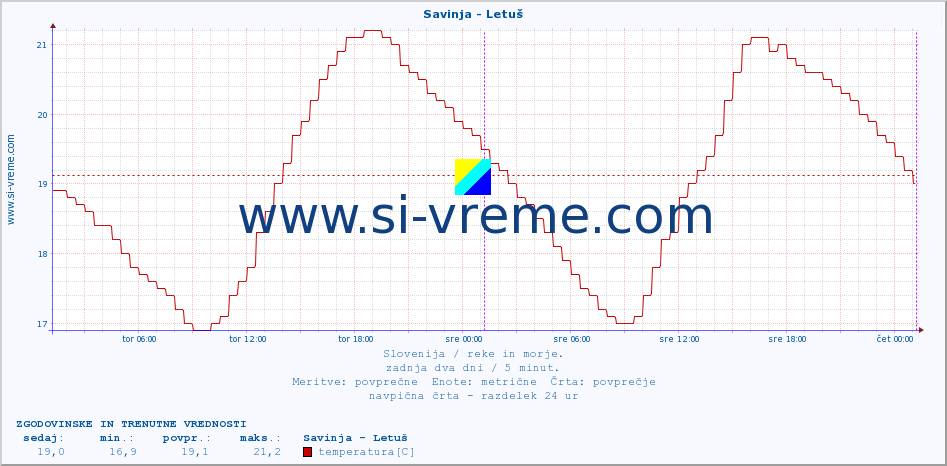 POVPREČJE :: Savinja - Letuš :: temperatura | pretok | višina :: zadnja dva dni / 5 minut.