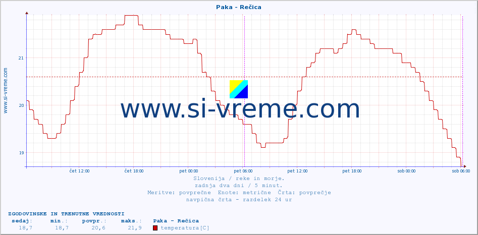 POVPREČJE :: Paka - Rečica :: temperatura | pretok | višina :: zadnja dva dni / 5 minut.