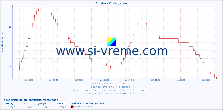 POVPREČJE :: Bolska - Dolenja vas :: temperatura | pretok | višina :: zadnja dva dni / 5 minut.