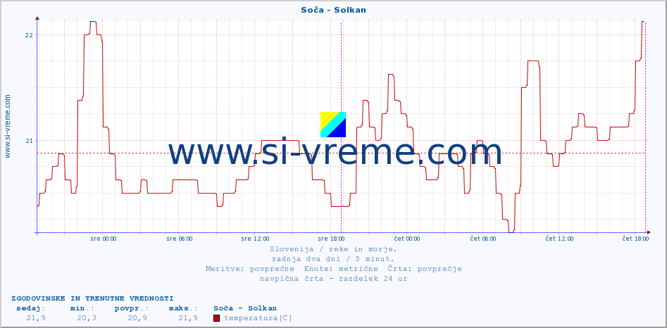 POVPREČJE :: Soča - Solkan :: temperatura | pretok | višina :: zadnja dva dni / 5 minut.