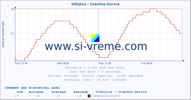  :: Višnjica - Ivančna Gorica :: temperature | flow | height :: last two days / 5 minutes.