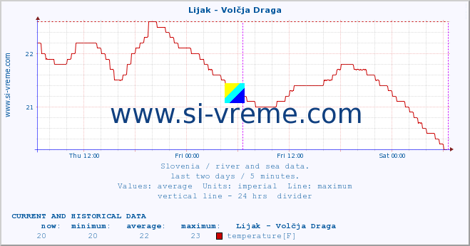  :: Lijak - Volčja Draga :: temperature | flow | height :: last two days / 5 minutes.