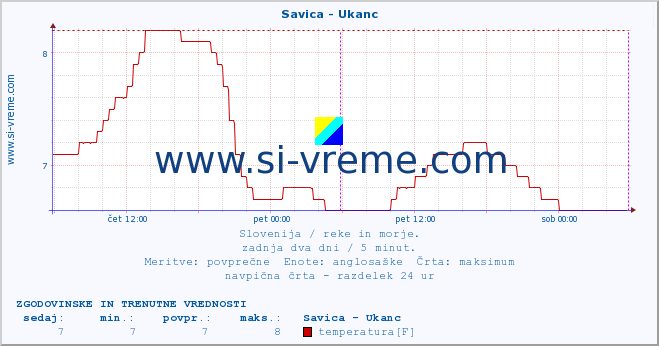 POVPREČJE :: Savica - Ukanc :: temperatura | pretok | višina :: zadnja dva dni / 5 minut.