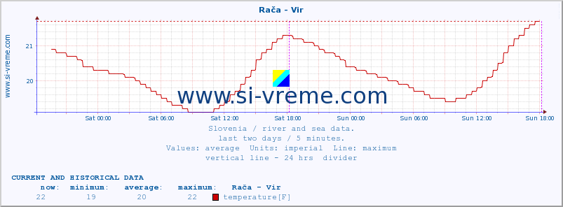  :: Rača - Vir :: temperature | flow | height :: last two days / 5 minutes.