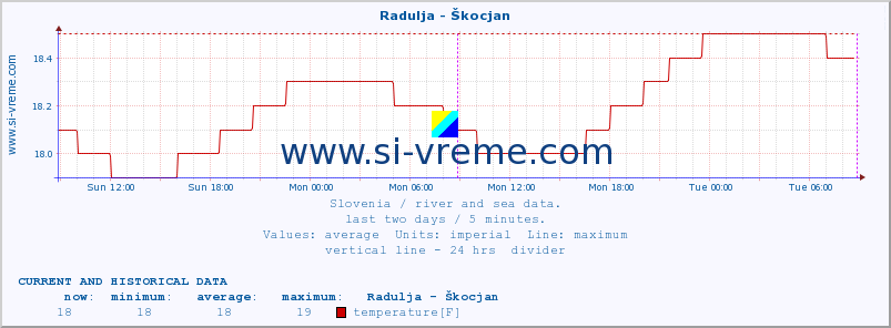  :: Radulja - Škocjan :: temperature | flow | height :: last two days / 5 minutes.