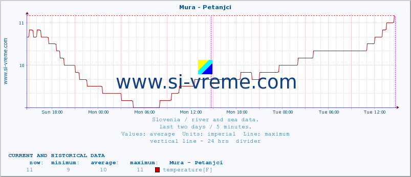  :: Mura - Petanjci :: temperature | flow | height :: last two days / 5 minutes.