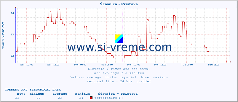  :: Ščavnica - Pristava :: temperature | flow | height :: last two days / 5 minutes.