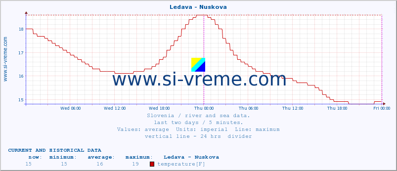  :: Ledava - Nuskova :: temperature | flow | height :: last two days / 5 minutes.