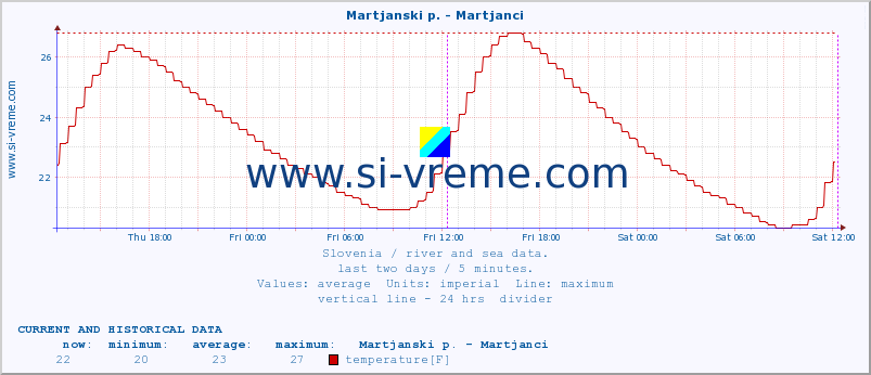  :: Martjanski p. - Martjanci :: temperature | flow | height :: last two days / 5 minutes.