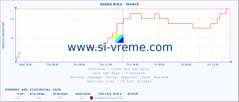  :: Velika Krka - Hodoš :: temperature | flow | height :: last two days / 5 minutes.