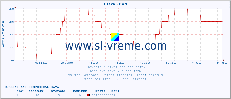  :: Drava - Borl :: temperature | flow | height :: last two days / 5 minutes.