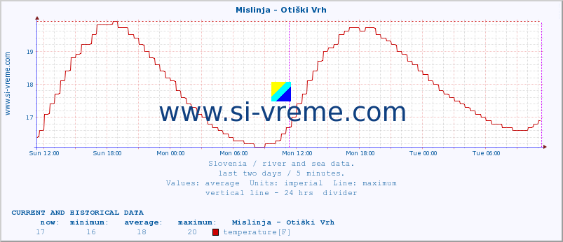  :: Mislinja - Otiški Vrh :: temperature | flow | height :: last two days / 5 minutes.