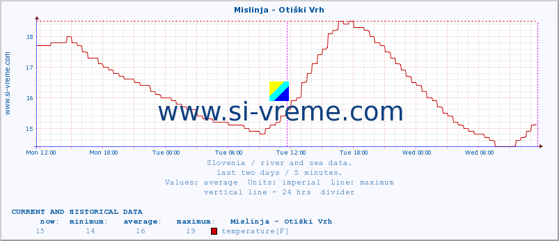  :: Mislinja - Otiški Vrh :: temperature | flow | height :: last two days / 5 minutes.