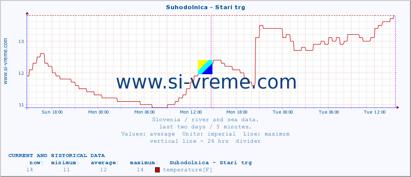  :: Suhodolnica - Stari trg :: temperature | flow | height :: last two days / 5 minutes.