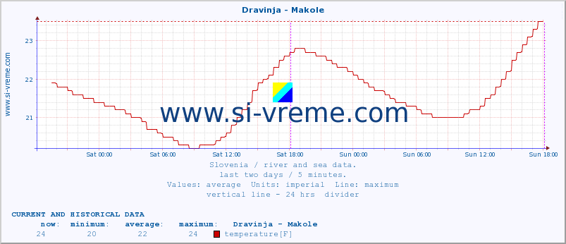  :: Dravinja - Makole :: temperature | flow | height :: last two days / 5 minutes.