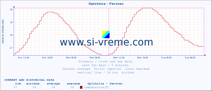  :: Oplotnica - Perovec :: temperature | flow | height :: last two days / 5 minutes.