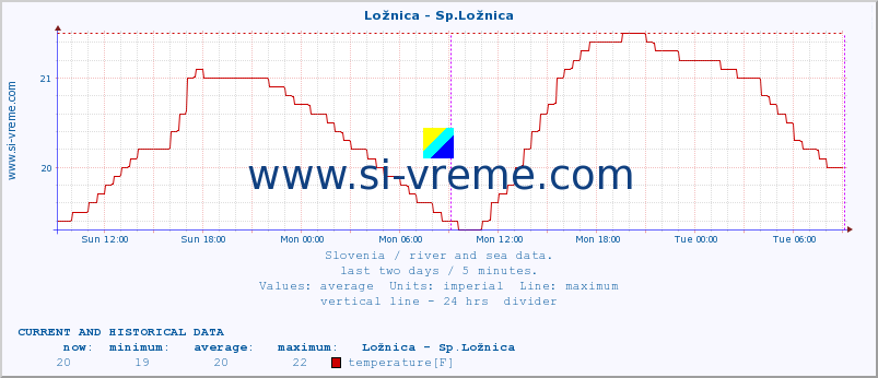  :: Ložnica - Sp.Ložnica :: temperature | flow | height :: last two days / 5 minutes.