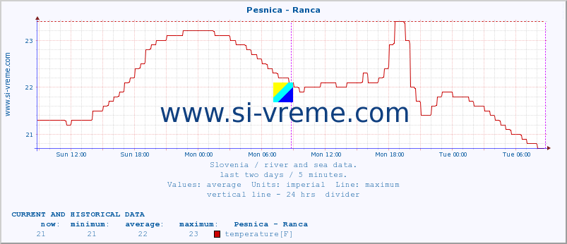  :: Pesnica - Ranca :: temperature | flow | height :: last two days / 5 minutes.