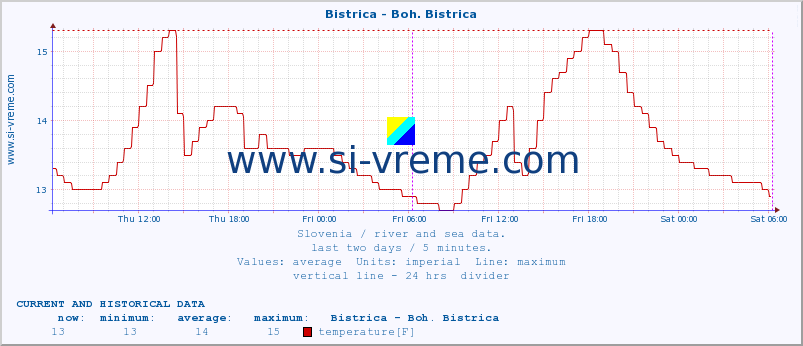  :: Bistrica - Boh. Bistrica :: temperature | flow | height :: last two days / 5 minutes.