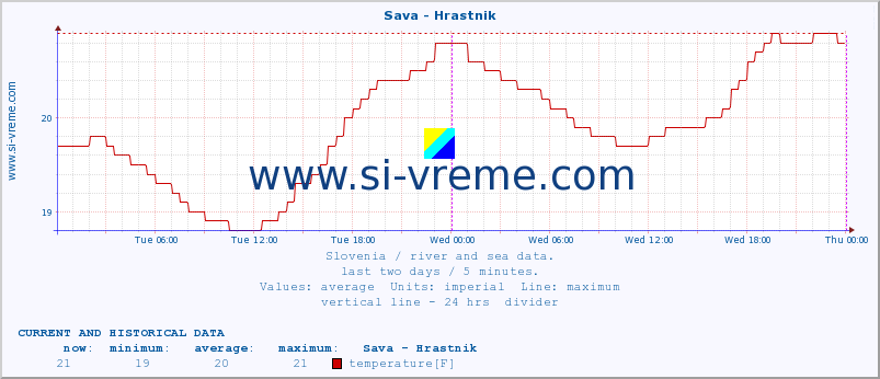  :: Sava - Hrastnik :: temperature | flow | height :: last two days / 5 minutes.