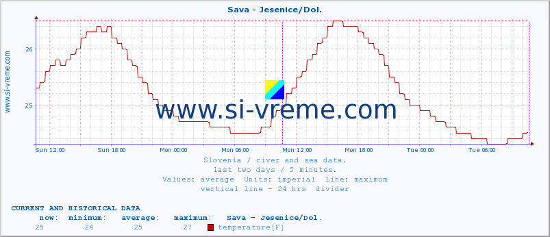  :: Sava - Jesenice/Dol. :: temperature | flow | height :: last two days / 5 minutes.