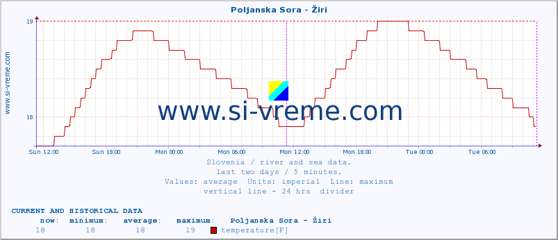  :: Poljanska Sora - Žiri :: temperature | flow | height :: last two days / 5 minutes.