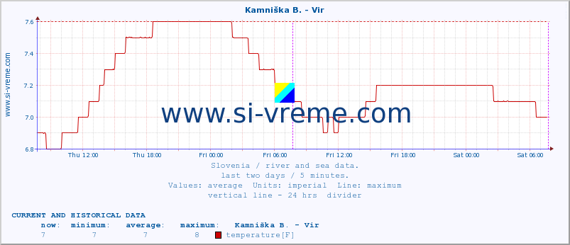  :: Kamniška B. - Vir :: temperature | flow | height :: last two days / 5 minutes.