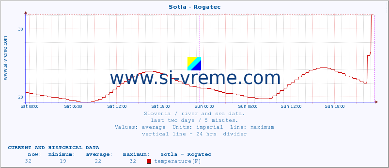  :: Sotla - Rogatec :: temperature | flow | height :: last two days / 5 minutes.