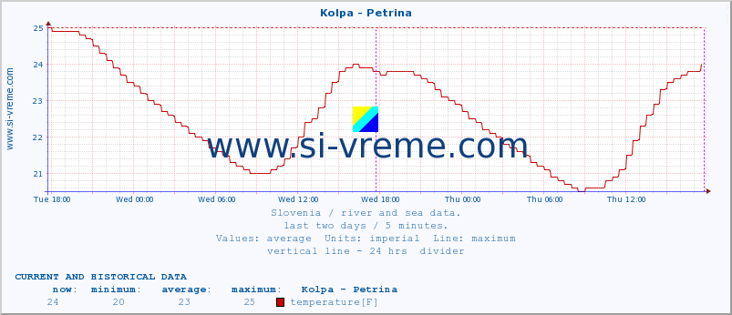  :: Kolpa - Petrina :: temperature | flow | height :: last two days / 5 minutes.