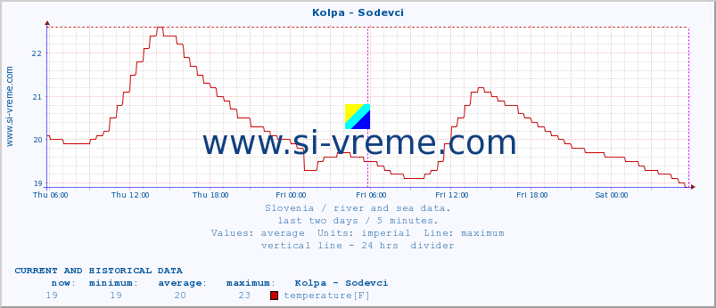  :: Kolpa - Sodevci :: temperature | flow | height :: last two days / 5 minutes.