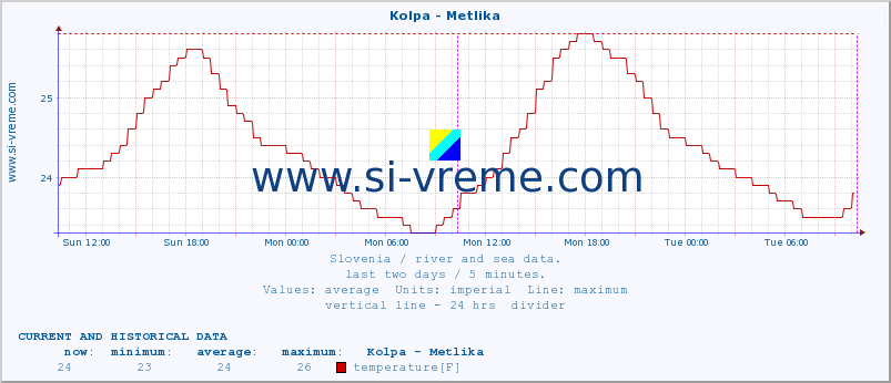  :: Kolpa - Metlika :: temperature | flow | height :: last two days / 5 minutes.