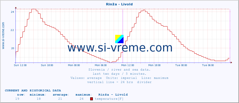  :: Rinža - Livold :: temperature | flow | height :: last two days / 5 minutes.