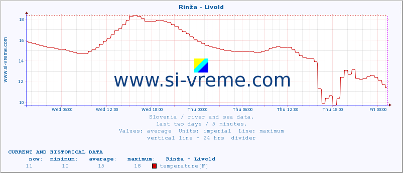  :: Rinža - Livold :: temperature | flow | height :: last two days / 5 minutes.