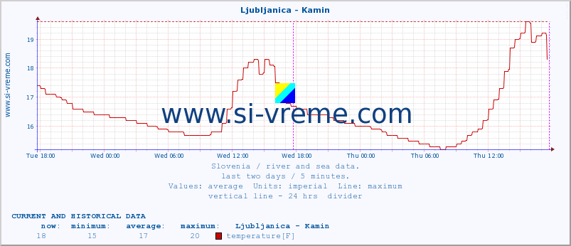  :: Ljubljanica - Kamin :: temperature | flow | height :: last two days / 5 minutes.