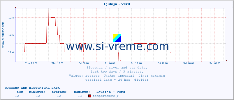  :: Ljubija - Verd :: temperature | flow | height :: last two days / 5 minutes.