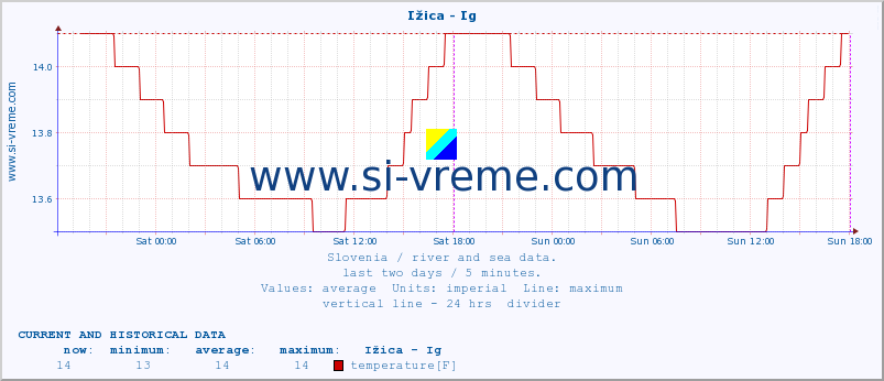  :: Ižica - Ig :: temperature | flow | height :: last two days / 5 minutes.