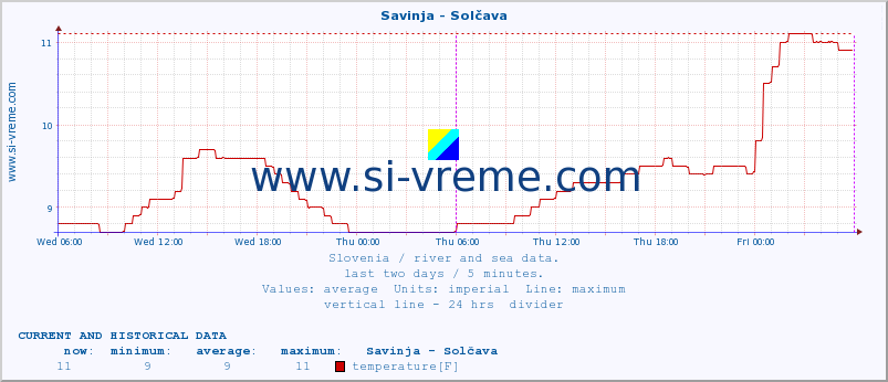  :: Savinja - Solčava :: temperature | flow | height :: last two days / 5 minutes.