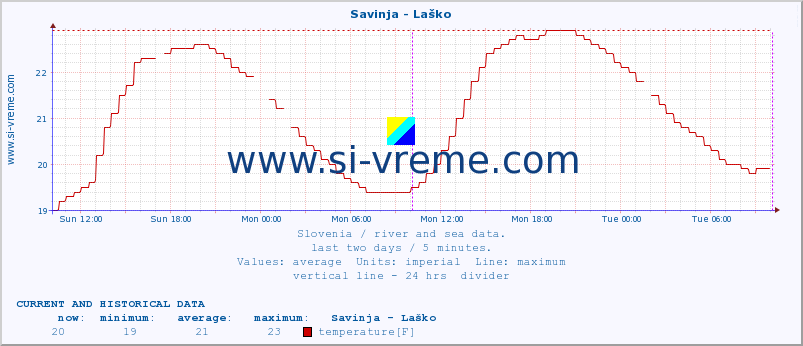  :: Savinja - Laško :: temperature | flow | height :: last two days / 5 minutes.