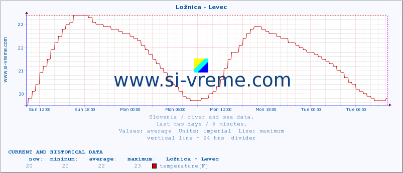  :: Ložnica - Levec :: temperature | flow | height :: last two days / 5 minutes.