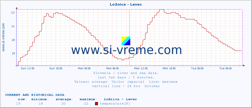  :: Ložnica - Levec :: temperature | flow | height :: last two days / 5 minutes.