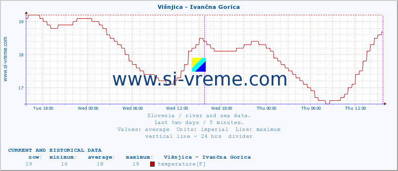  :: Višnjica - Ivančna Gorica :: temperature | flow | height :: last two days / 5 minutes.