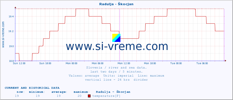  :: Radulja - Škocjan :: temperature | flow | height :: last two days / 5 minutes.