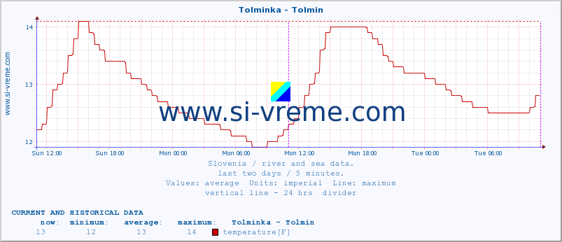  :: Tolminka - Tolmin :: temperature | flow | height :: last two days / 5 minutes.