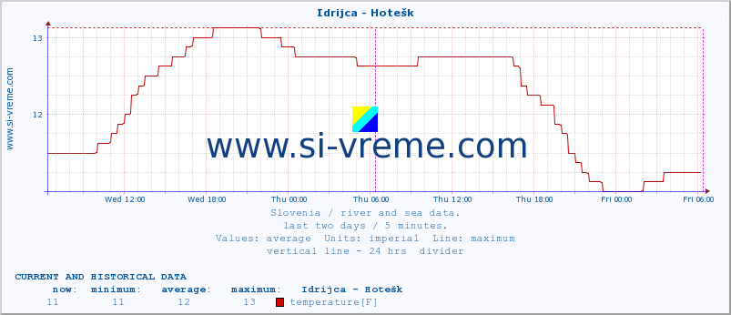  :: Idrijca - Hotešk :: temperature | flow | height :: last two days / 5 minutes.